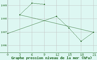 Courbe de la pression atmosphrique pour Tver