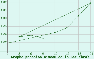 Courbe de la pression atmosphrique pour Kandalaksa