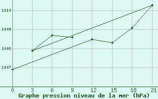 Courbe de la pression atmosphrique pour Orsa