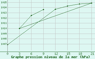 Courbe de la pression atmosphrique pour Spas-Demensk