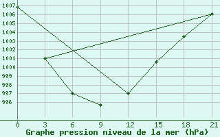 Courbe de la pression atmosphrique pour Kommunisticheskiy Hongokurt