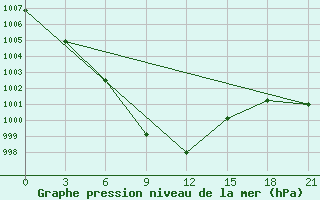 Courbe de la pression atmosphrique pour Kondopoga