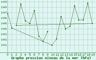 Courbe de la pression atmosphrique pour Bua Chum