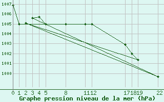 Courbe de la pression atmosphrique pour Guidel (56)