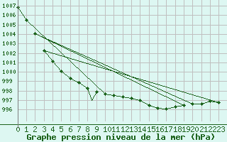 Courbe de la pression atmosphrique pour Wittering