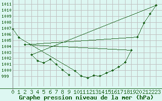 Courbe de la pression atmosphrique pour La Baeza (Esp)