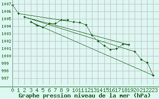 Courbe de la pression atmosphrique pour Brive-Laroche (19)