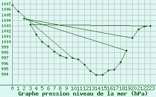 Courbe de la pression atmosphrique pour Besanon (25)