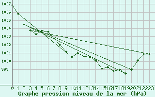 Courbe de la pression atmosphrique pour St Sebastian / Mariazell
