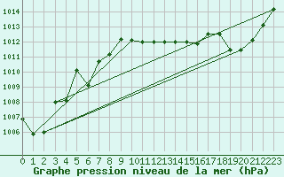 Courbe de la pression atmosphrique pour Kernascleden (56)