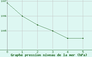 Courbe de la pression atmosphrique pour Xativa