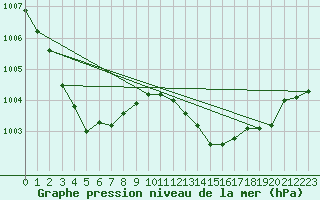 Courbe de la pression atmosphrique pour Essen