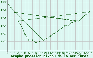 Courbe de la pression atmosphrique pour Bonnecombe - Les Salces (48)