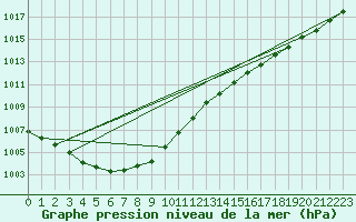 Courbe de la pression atmosphrique pour Ouessant (29)