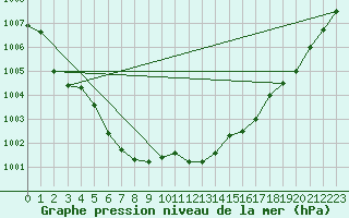 Courbe de la pression atmosphrique pour Saint-Vran (05)