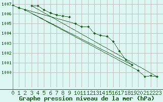 Courbe de la pression atmosphrique pour Kuopio Ritoniemi