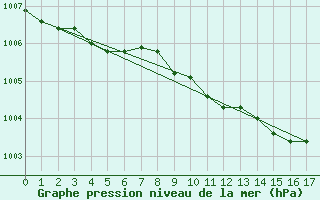 Courbe de la pression atmosphrique pour Wainfleet