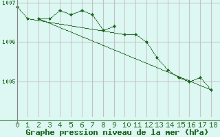 Courbe de la pression atmosphrique pour Neu Ulrichstein