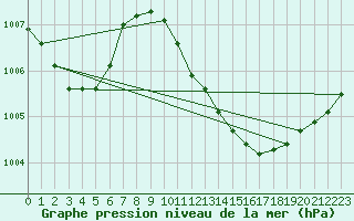 Courbe de la pression atmosphrique pour Coburg
