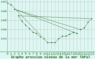 Courbe de la pression atmosphrique pour Saint-Vran (05)