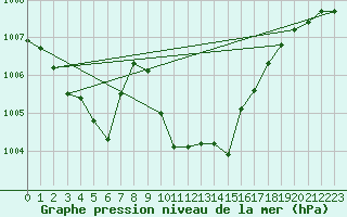 Courbe de la pression atmosphrique pour Izmir