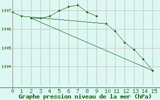 Courbe de la pression atmosphrique pour Cham