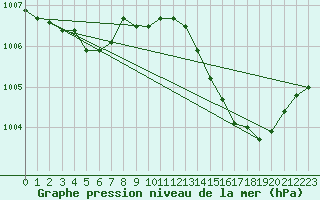 Courbe de la pression atmosphrique pour Chteaudun (28)