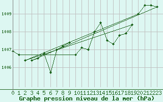 Courbe de la pression atmosphrique pour Radauti