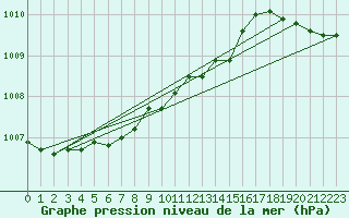 Courbe de la pression atmosphrique pour Selbu