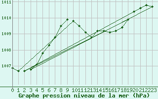 Courbe de la pression atmosphrique pour Pizen-Mikulka