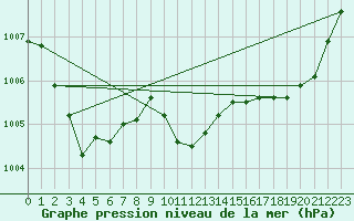 Courbe de la pression atmosphrique pour Chlons-en-Champagne (51)