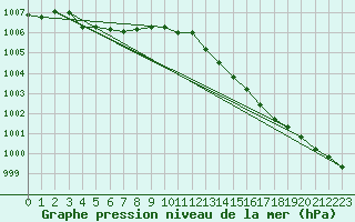 Courbe de la pression atmosphrique pour Gurande (44)