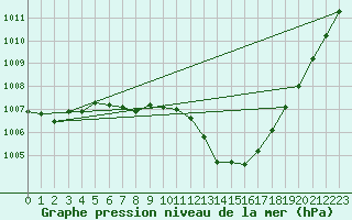 Courbe de la pression atmosphrique pour Coulommes-et-Marqueny (08)