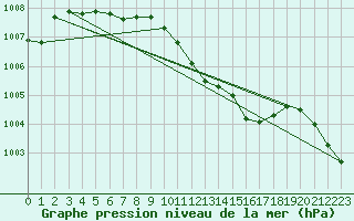 Courbe de la pression atmosphrique pour Roth