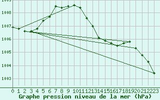 Courbe de la pression atmosphrique pour Coburg
