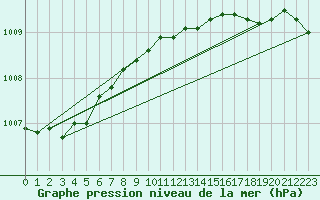 Courbe de la pression atmosphrique pour Milford Haven