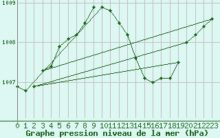 Courbe de la pression atmosphrique pour Middle Wallop