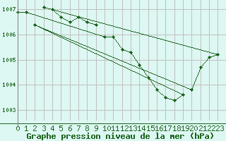 Courbe de la pression atmosphrique pour Ble / Mulhouse (68)