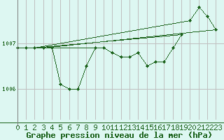 Courbe de la pression atmosphrique pour Ponza