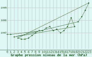 Courbe de la pression atmosphrique pour Trappes (78)