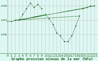 Courbe de la pression atmosphrique pour Wien Unterlaa
