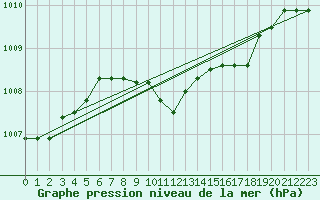 Courbe de la pression atmosphrique pour Negotin
