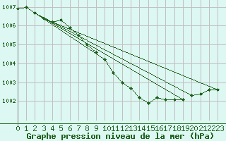 Courbe de la pression atmosphrique pour Inverbervie