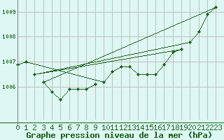 Courbe de la pression atmosphrique pour Brest (29)