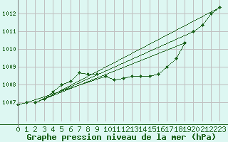 Courbe de la pression atmosphrique pour Gardelegen