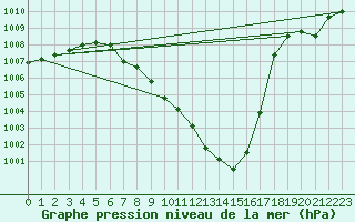 Courbe de la pression atmosphrique pour Weihenstephan