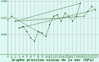 Courbe de la pression atmosphrique pour Ouessant (29)