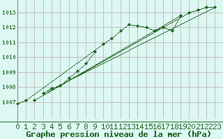 Courbe de la pression atmosphrique pour Finner