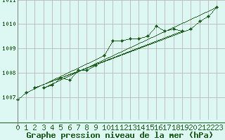 Courbe de la pression atmosphrique pour Ouessant (29)