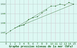 Courbe de la pression atmosphrique pour Kenley